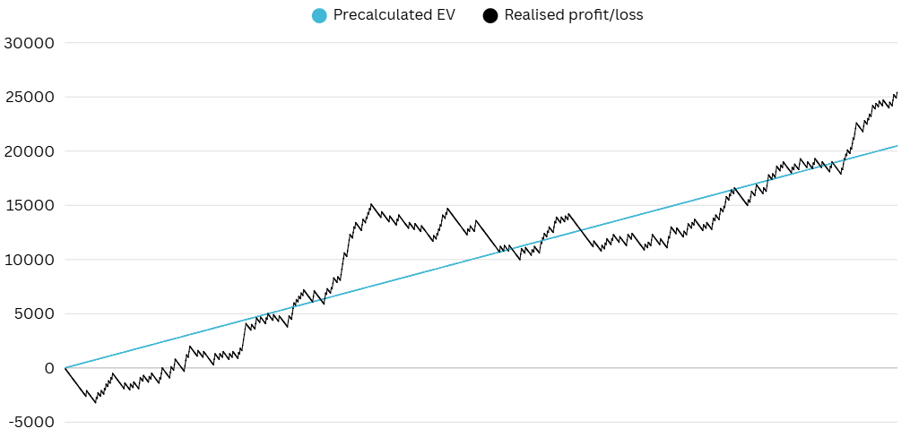 Chart comparing cumulative expected value with cumulative realised profit across 1,000 casino bonuses